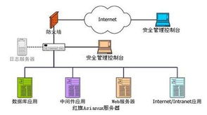 紅旗Asianux服務(wù)器3安全套件 北京中科紅旗軟件技術(shù)有限公司的企業(yè)級應(yīng)用服務(wù)器解決方案